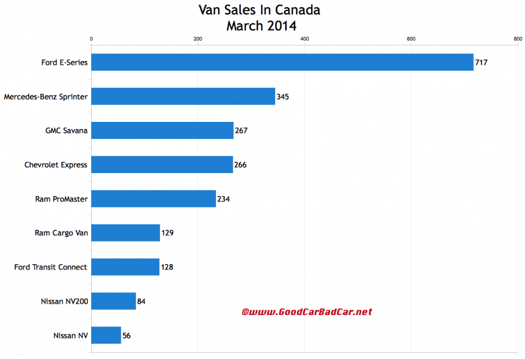 Canada commercial van sales chart March 2014