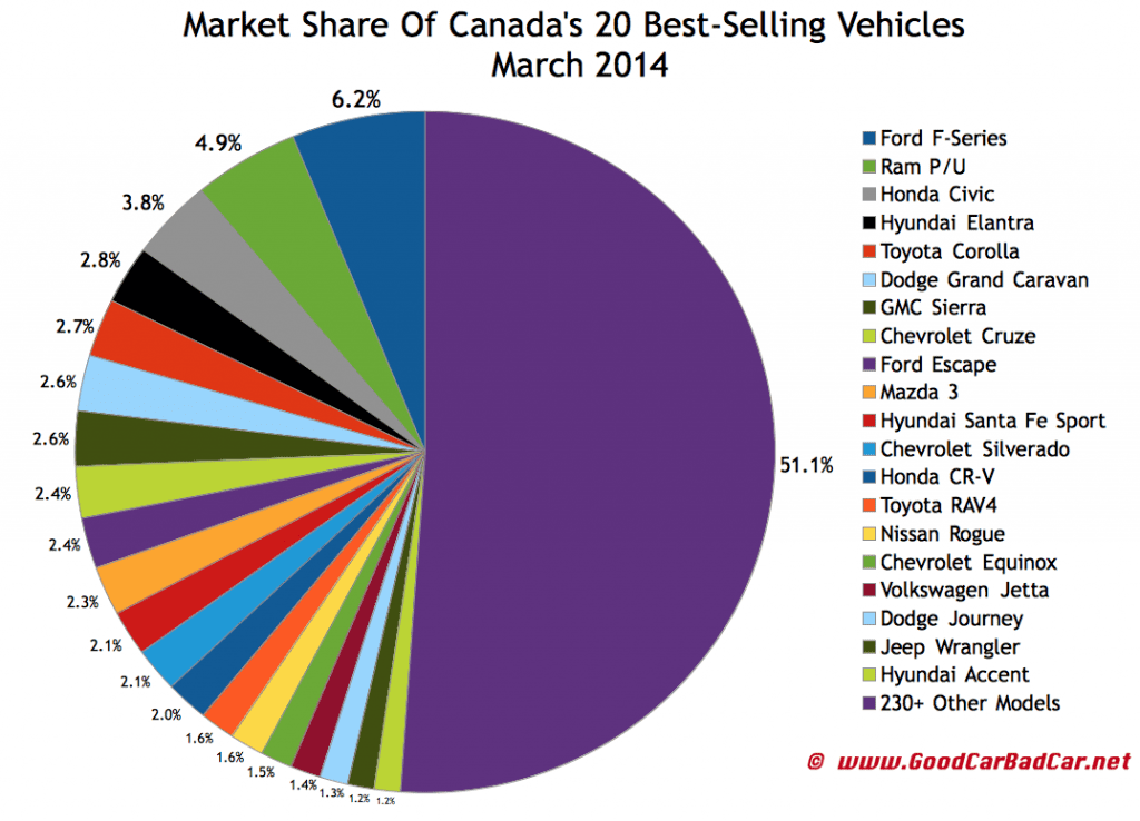 Canada best-selling autos market share chart March 2014