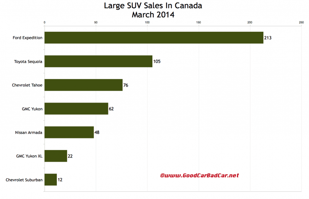 Canada large SUV sales chart March 2014
