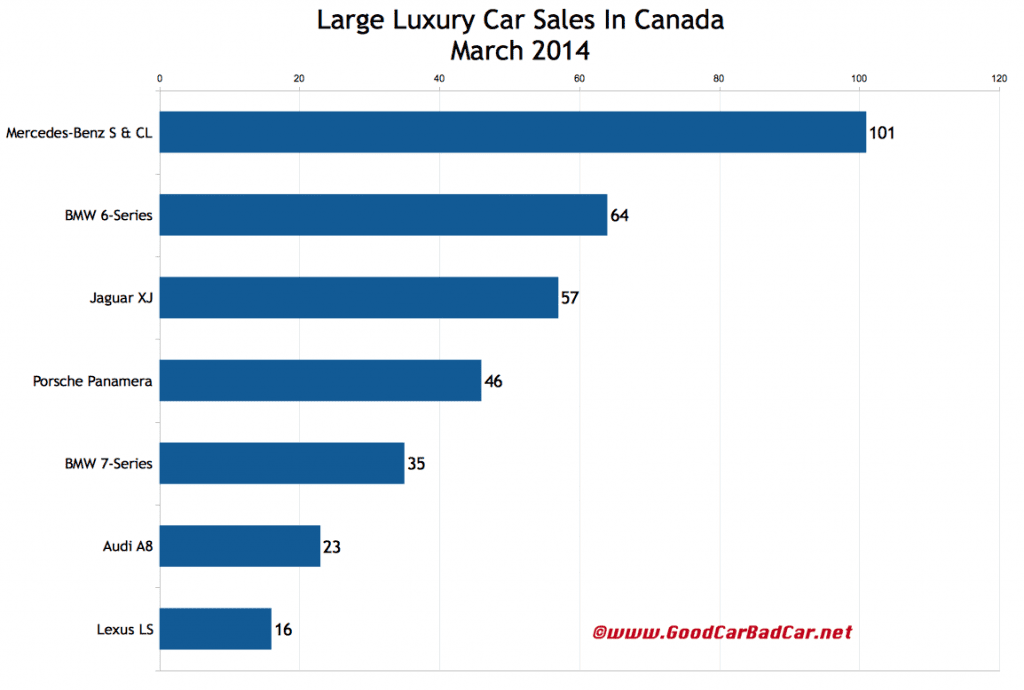Canada luxury auto sales chart March 2014