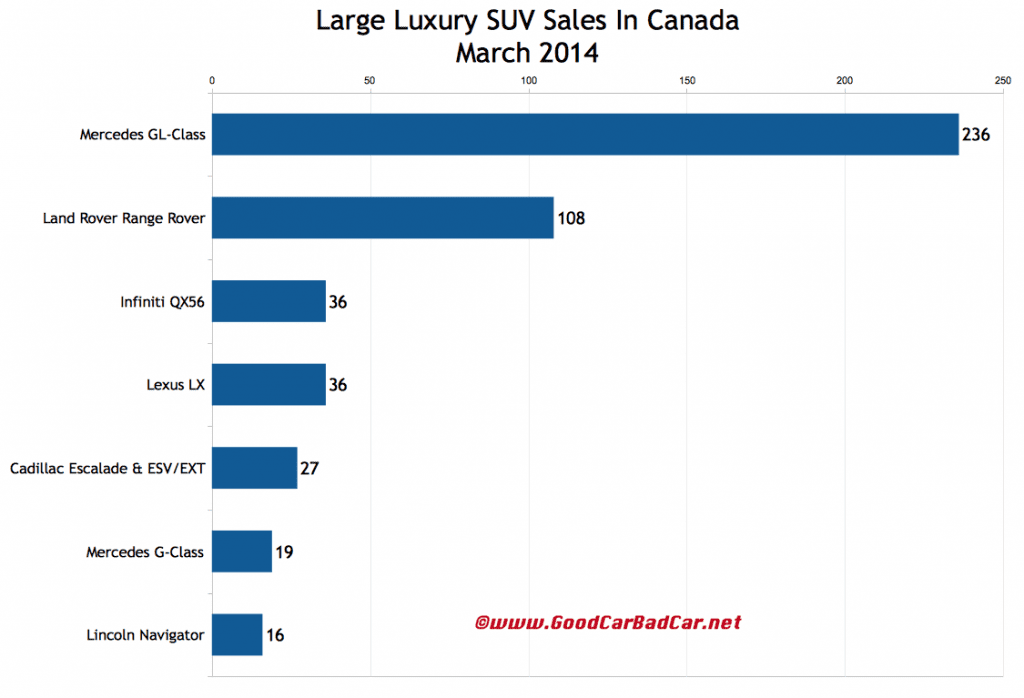 Canada large luxury suv sales chart March 2014