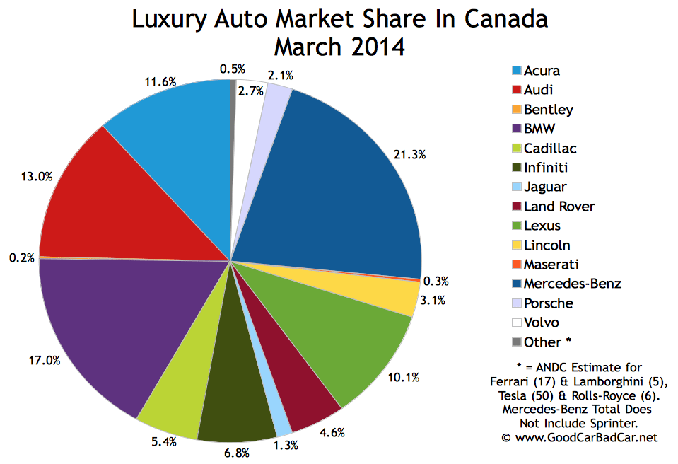 Canada luxury auto brand market share chart March 2014