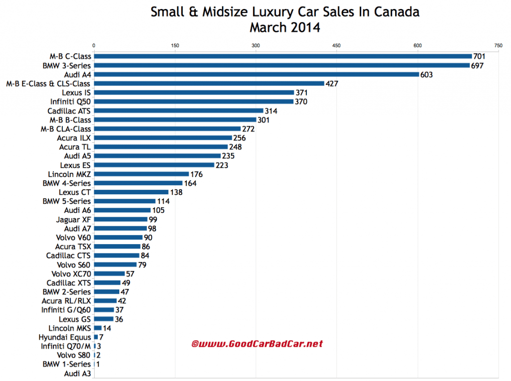 Canada luxury car sales chart March 2014