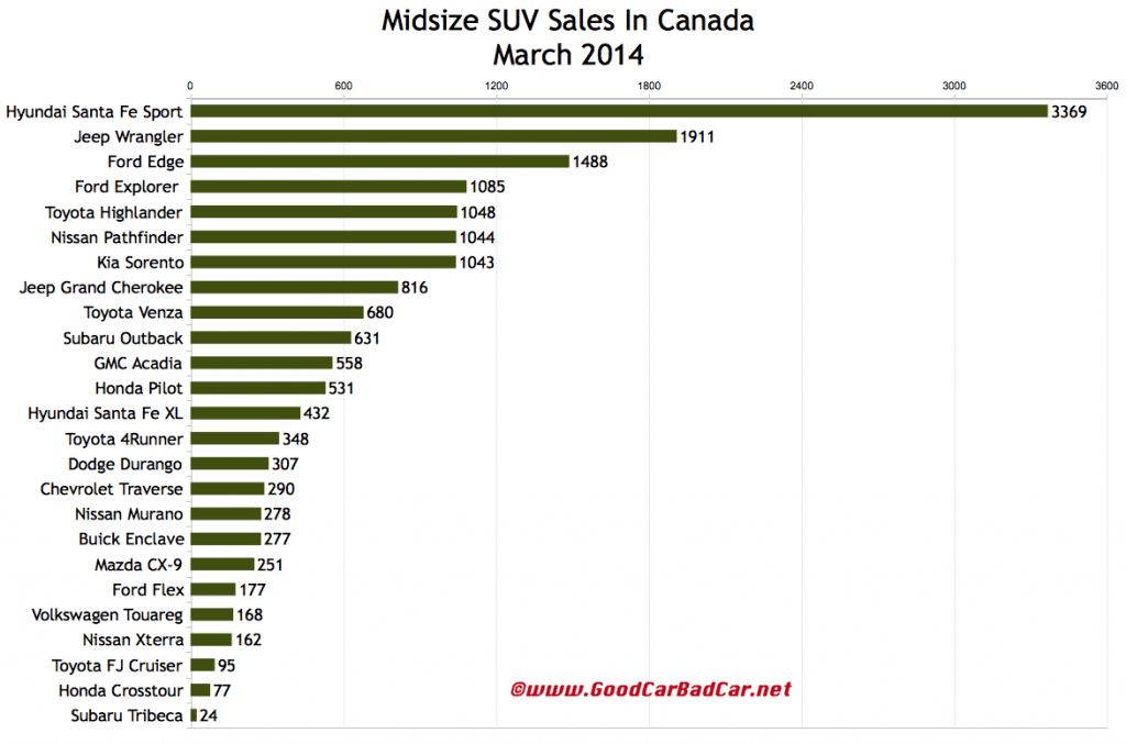 Canada midsize suv sales chart March 2014