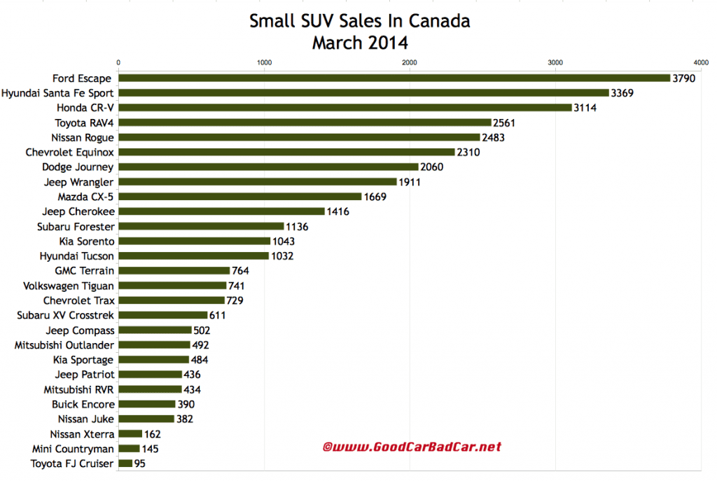 Canada small SUV sales chart March 2014