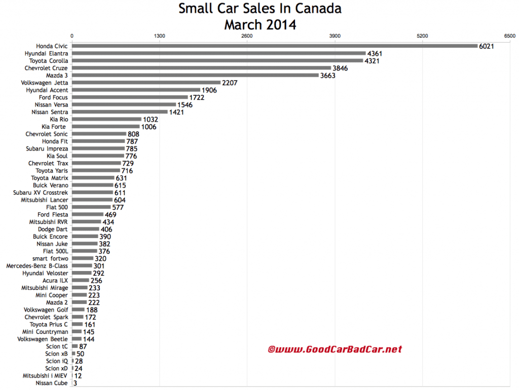 Canada small car sales chart March 2014
