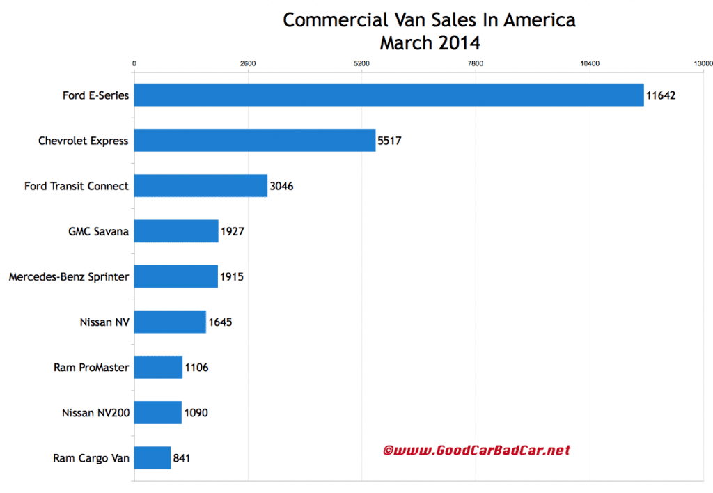 March 2014 USA commercial van sales chart