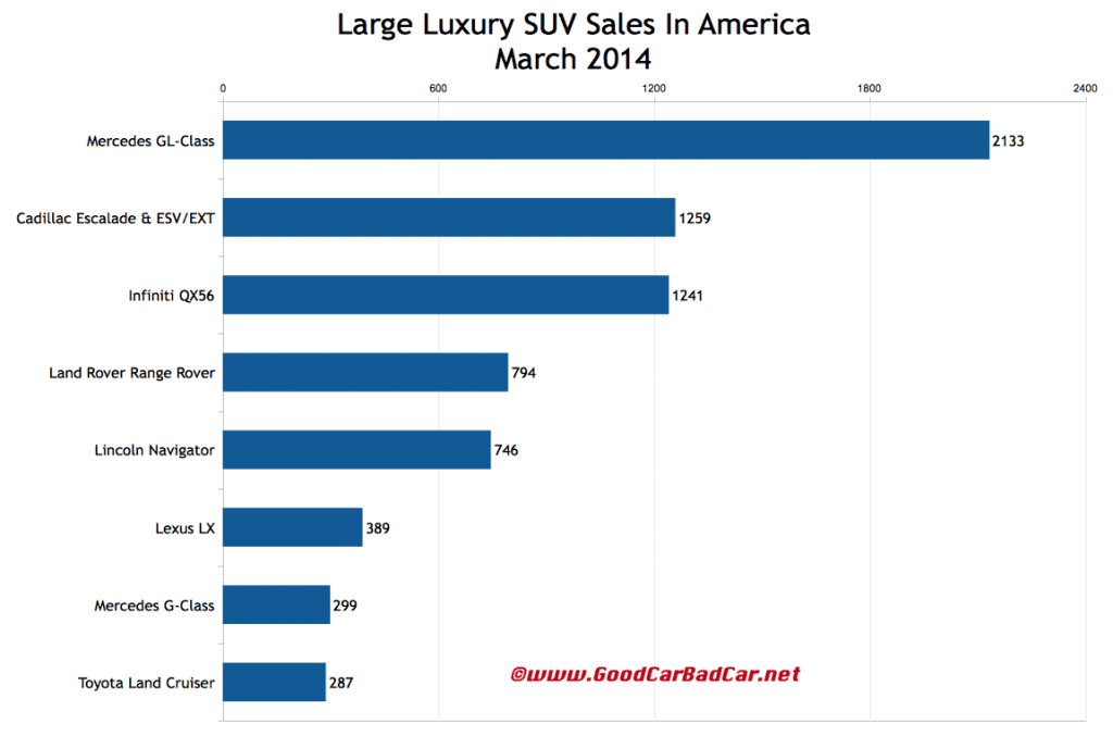 USA large luxury SUV sales chart March 2014
