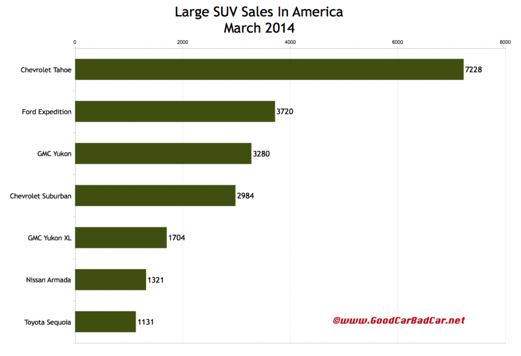 March 2014 large SUV USA sales chart