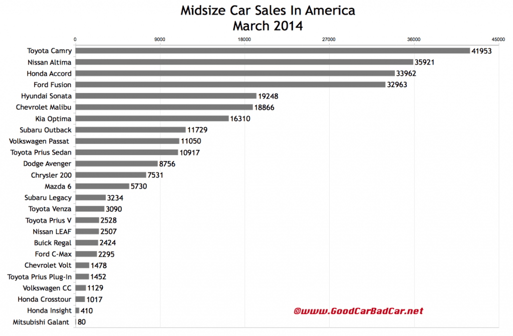 USA midsize car sales chart March 2014