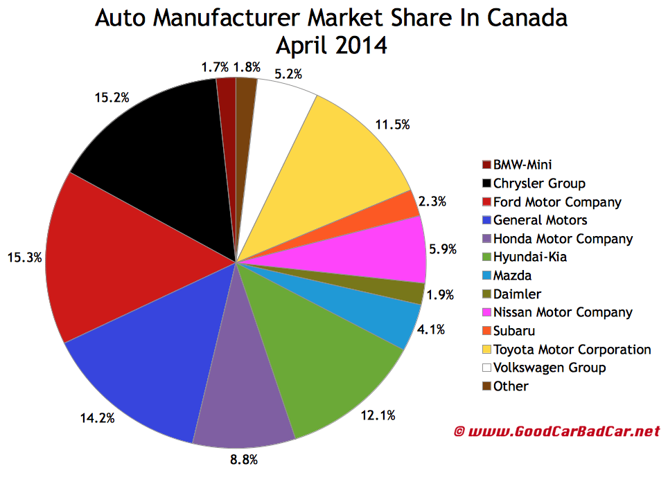 Canada auto brand market share chart April 2014