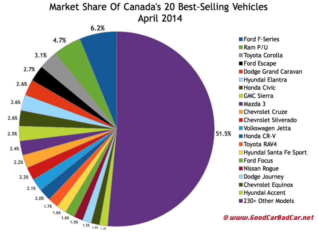 Canada best selling autos market share chart April 2014