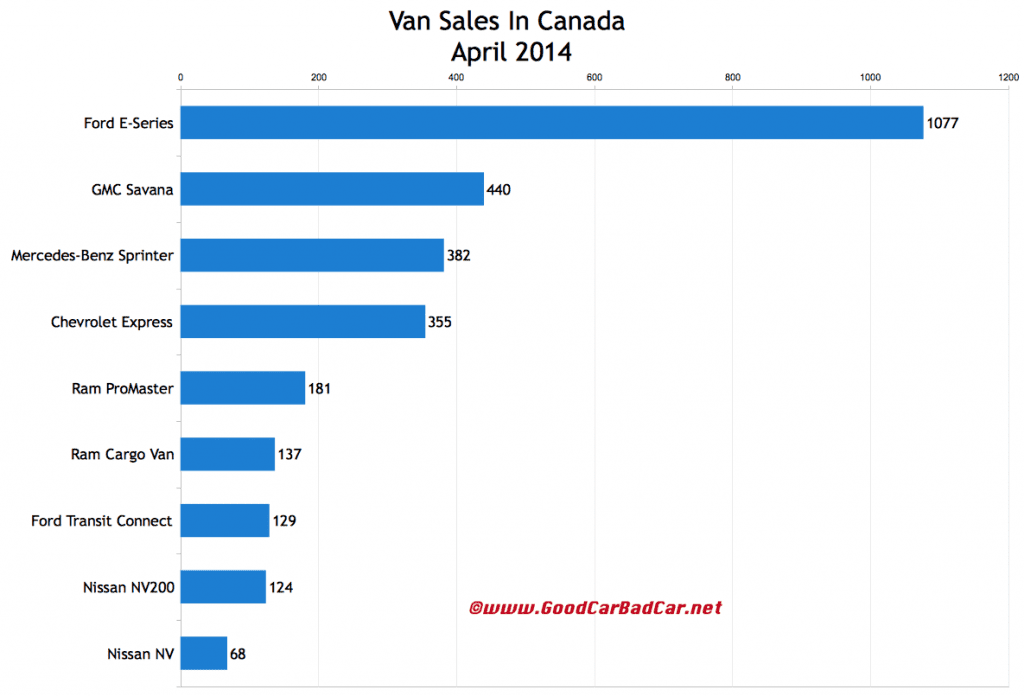 Canada commercial van sales chart April 2014