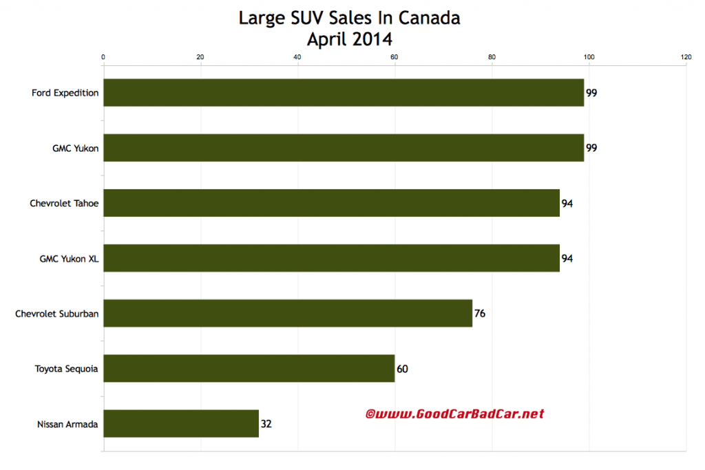 Canada large SUV sales chart April 2014