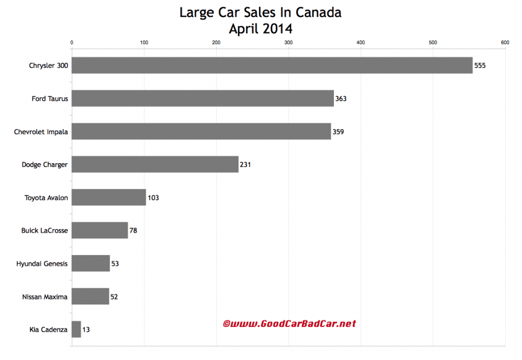 Canada large car sales chart April 2014