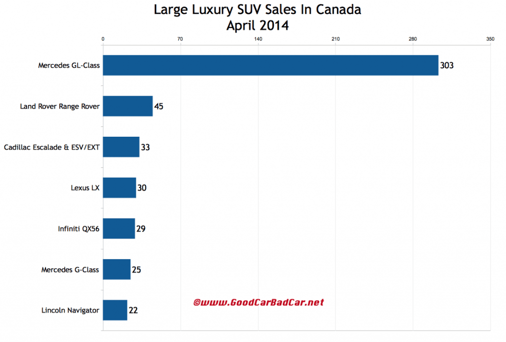 Canada large luxury SUV sales chart April 2014
