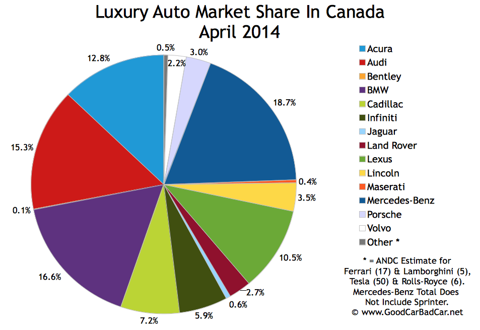 Canada luxury auto brand market share chart April 2014