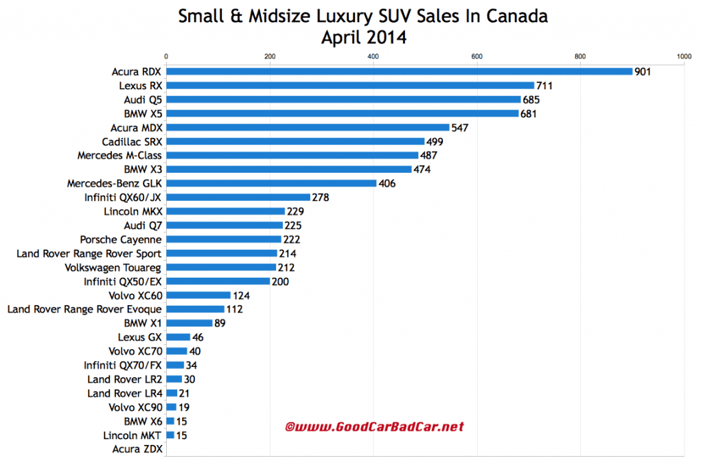 Canada luxury SUV sales chart April 2014
