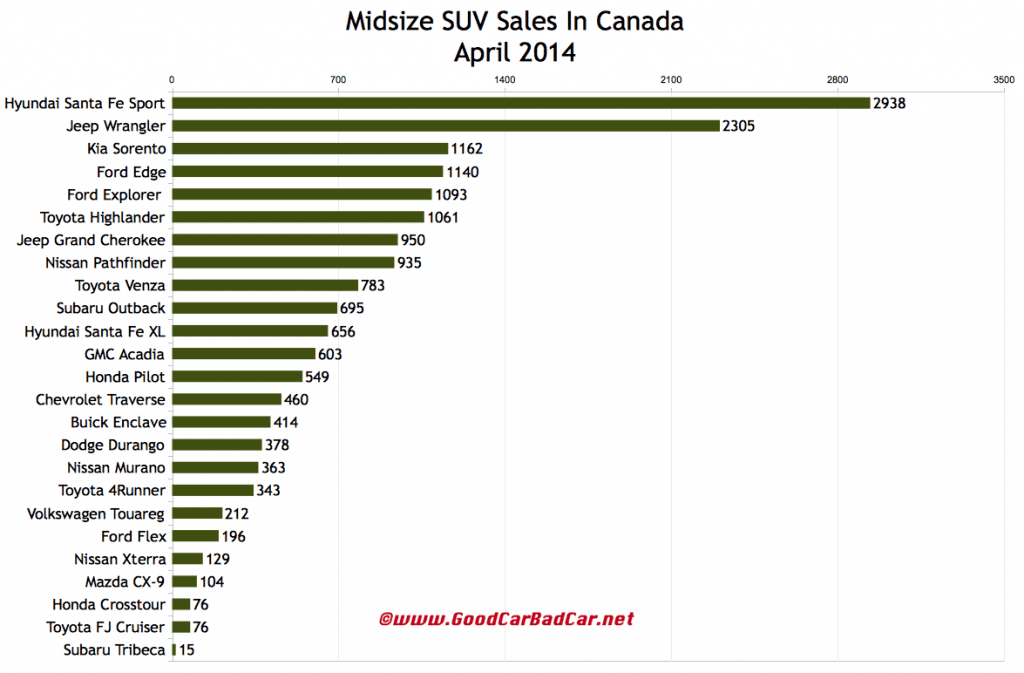 Canada midsizel SUV sales chart April 2014