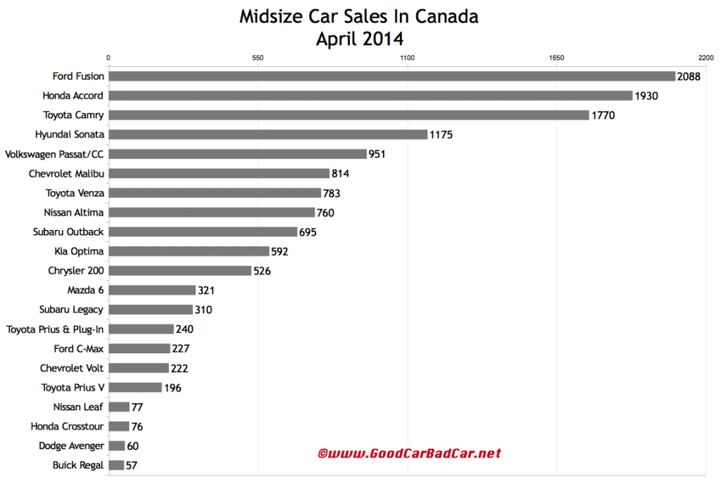 Canada midsize car sales chart April 2014