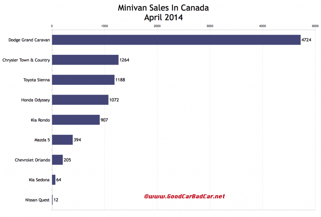 Canada minivan sales chart April 2014