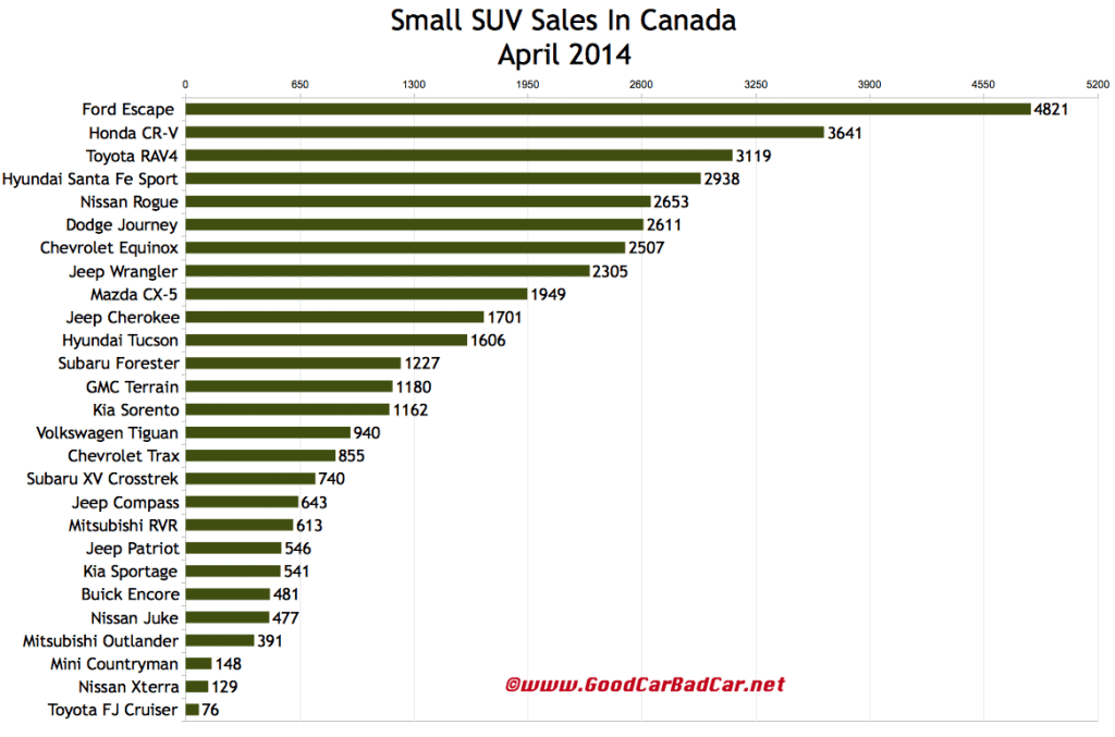 Canada small SUV sales chart April 2014