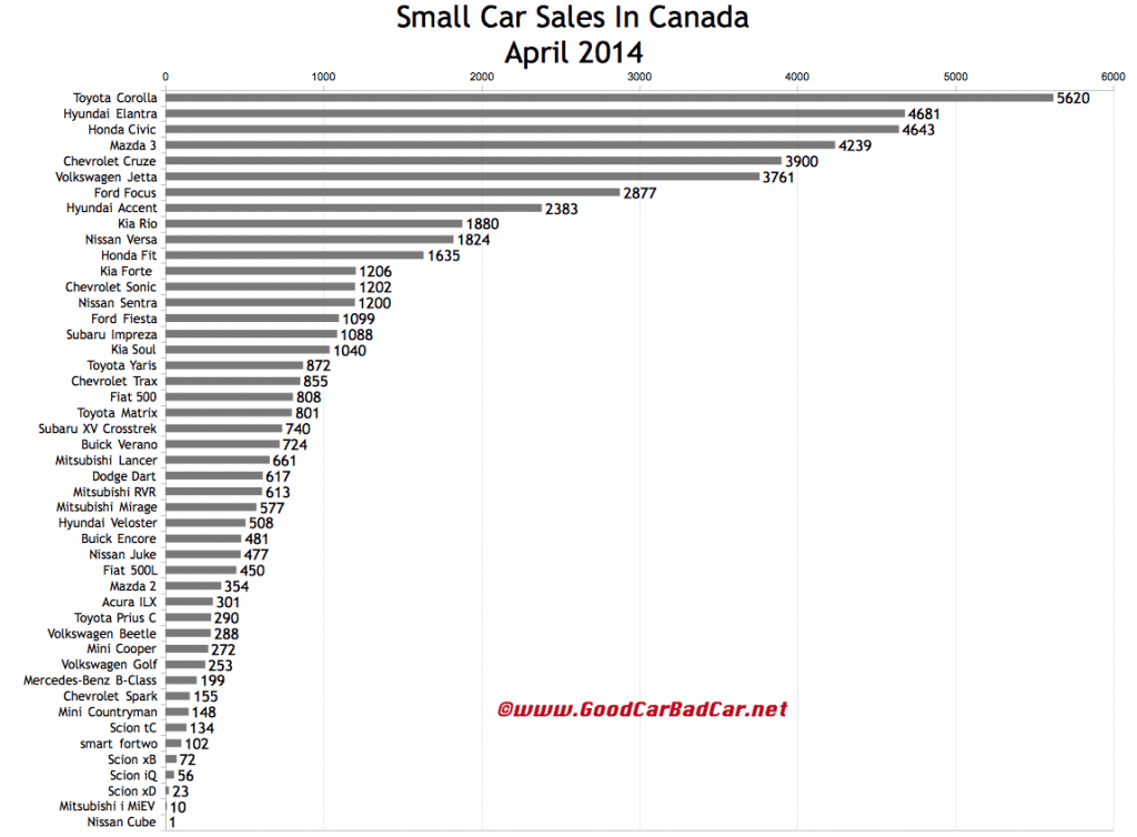 Canada small car sales chart April 2014