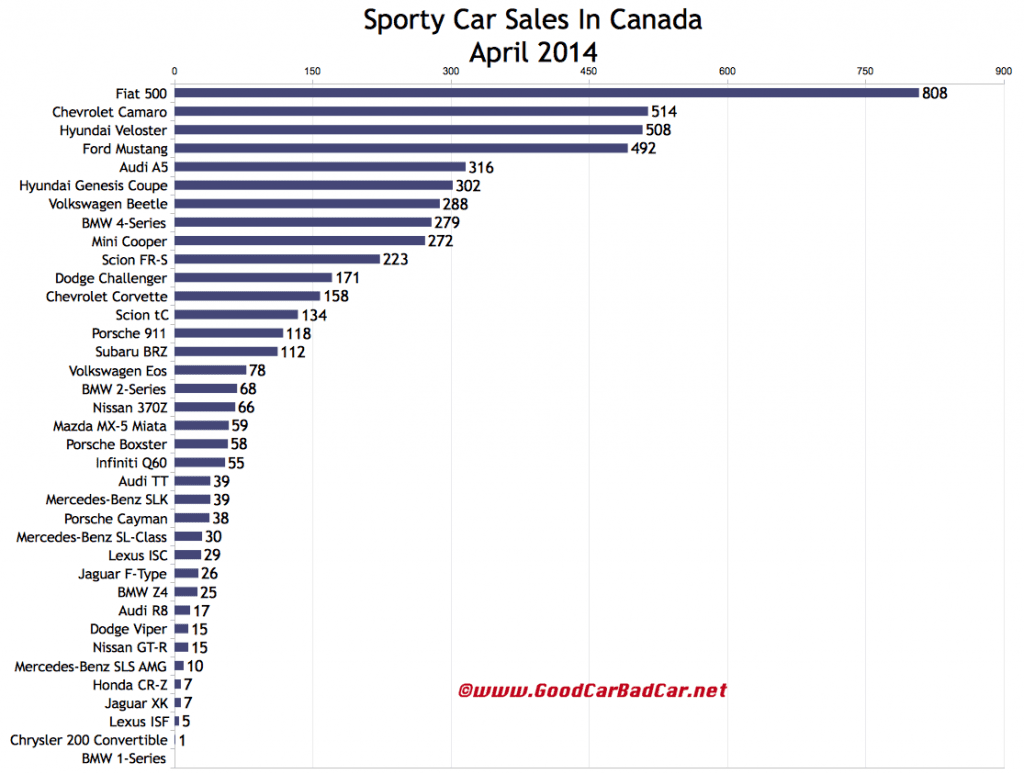 Canada sports car sales chart April 2014