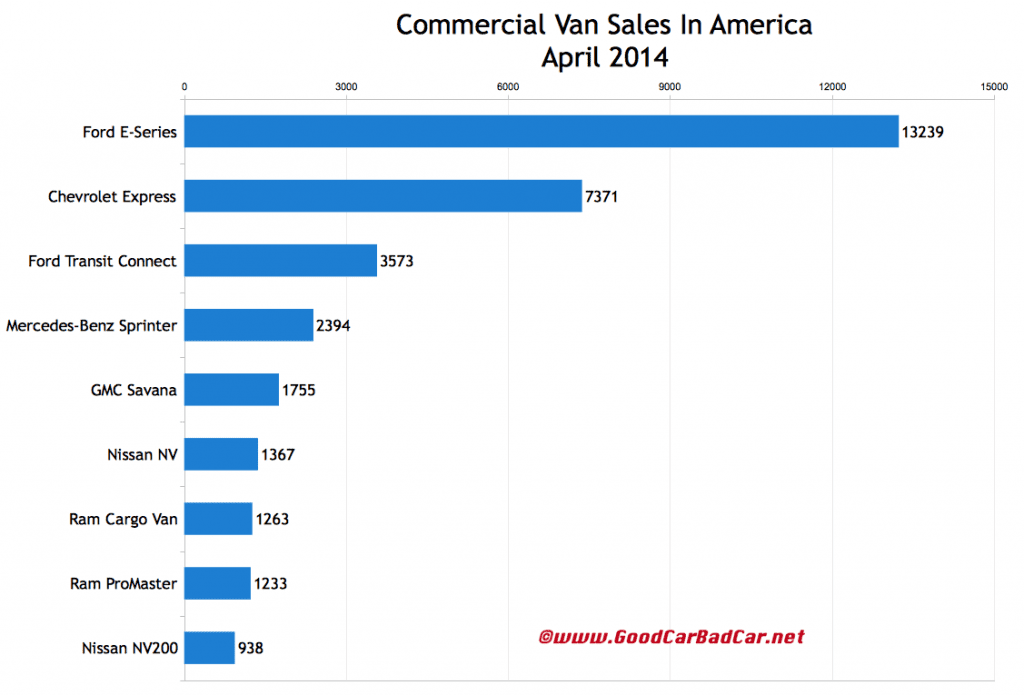 USA commercial van sales chart April 2014