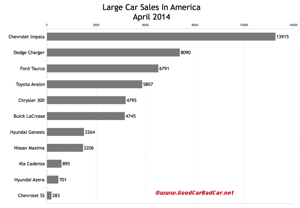 USA large car sales chart April 2014
