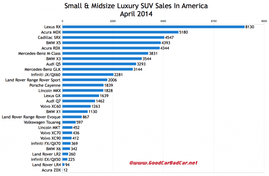 USA luxury SUV crossover sales chart April 2014