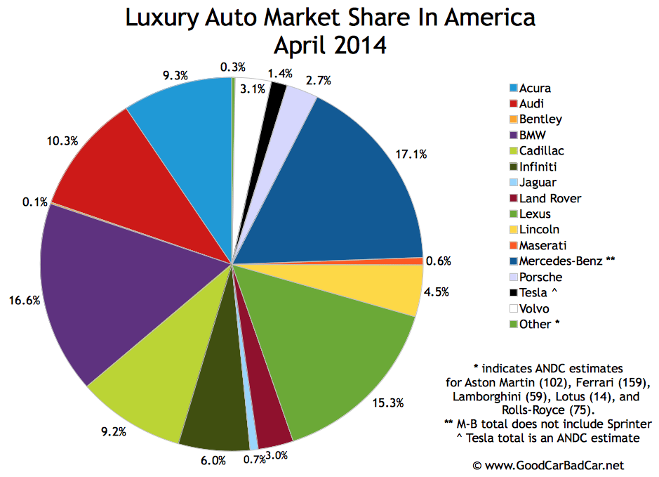 USA luxury auto brand market share chart April 2014