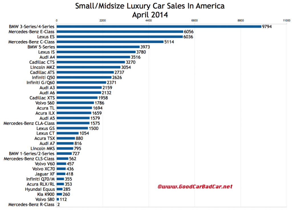 USA luxury car sales chart April 2014