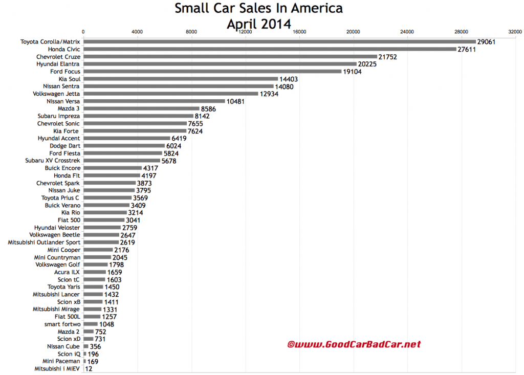 USA small car sales chart April 2014
