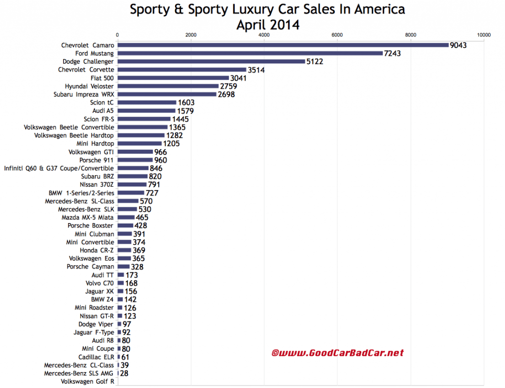 USA sports car sales chart April 2014