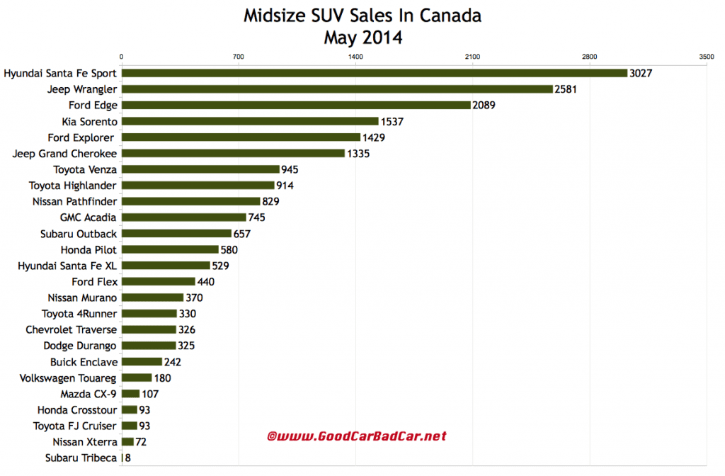 Canada midsize SUV sales chart May 2014