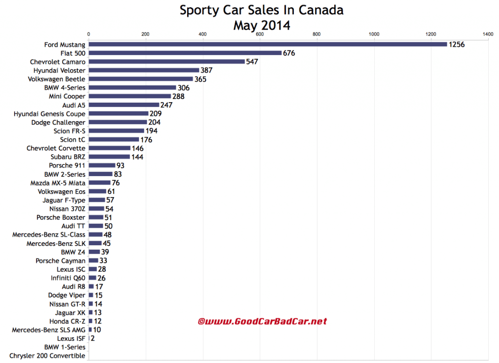 Canada sports car sales chart May 2014