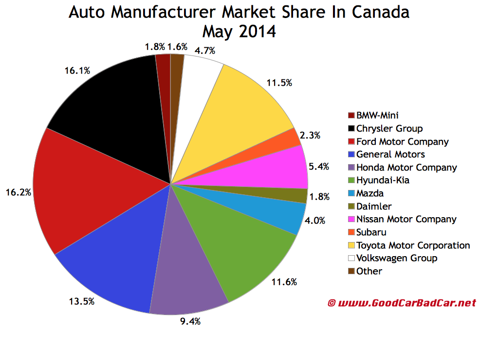 Canada auto brand market share sales chart May 2014