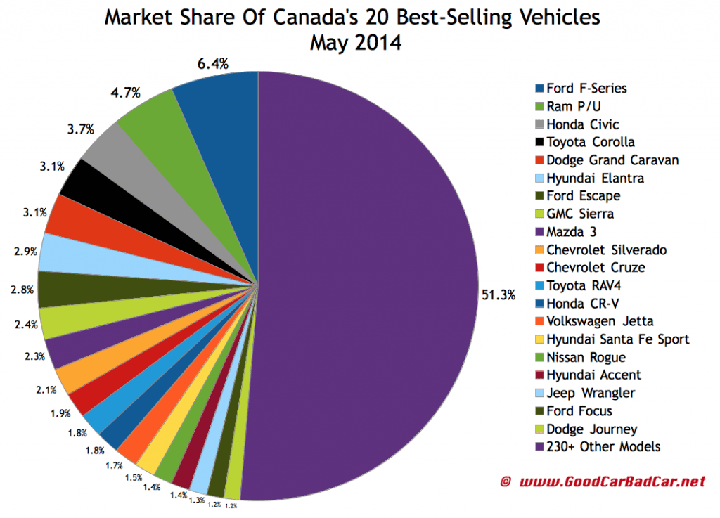 Canada best selling autos market share chart May 2014