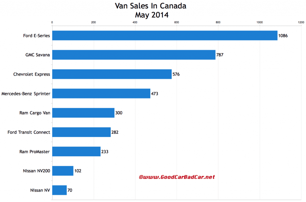 Canada commercial van sales chart May 2014