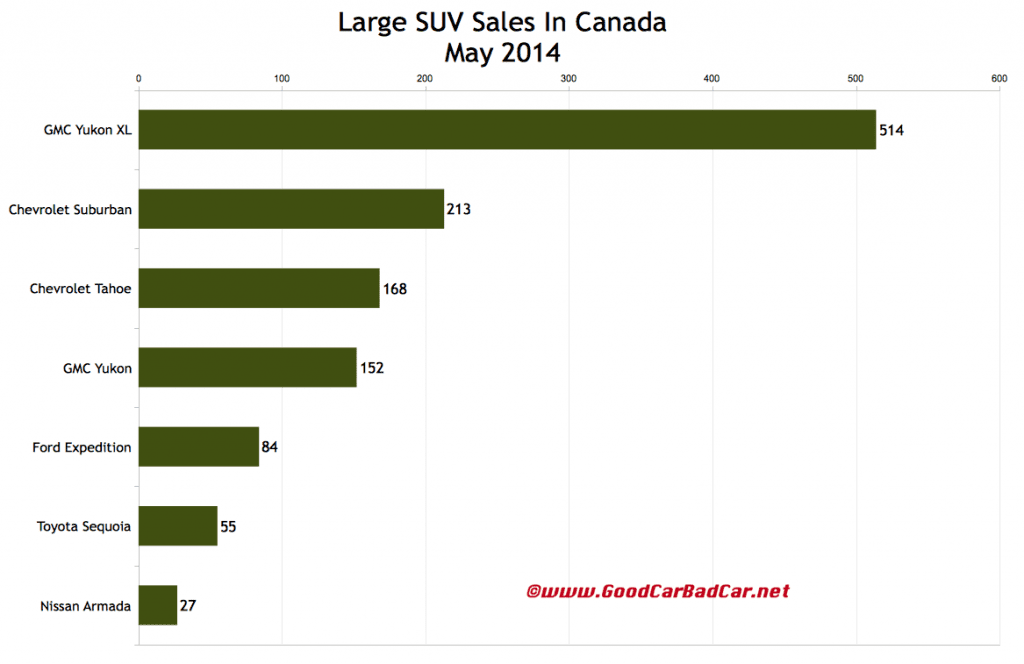 Canada large SUV sales chart May 2014
