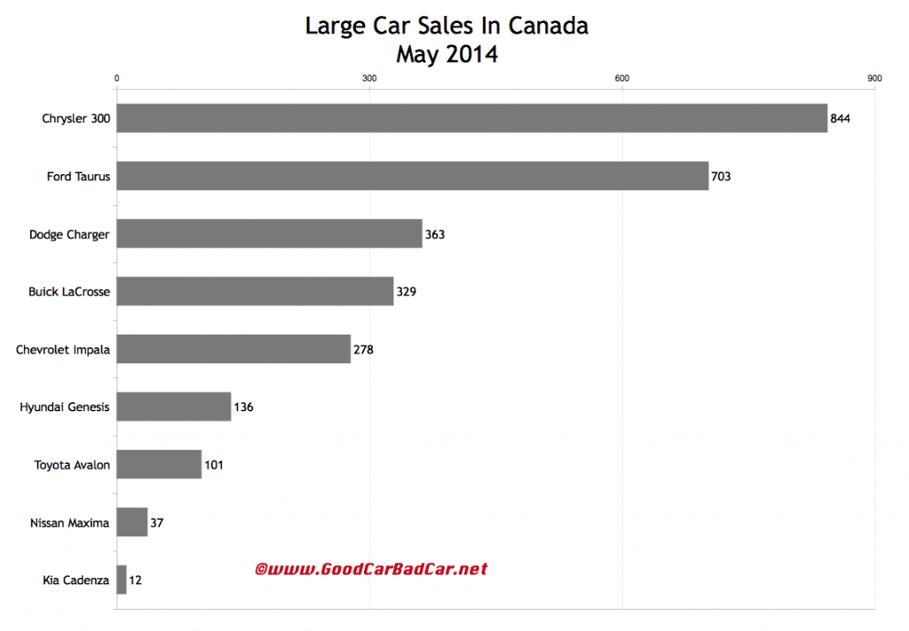 Canada large car sales chart May 2014