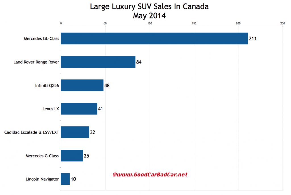 Canada large luxury SUV sales chart May 2014