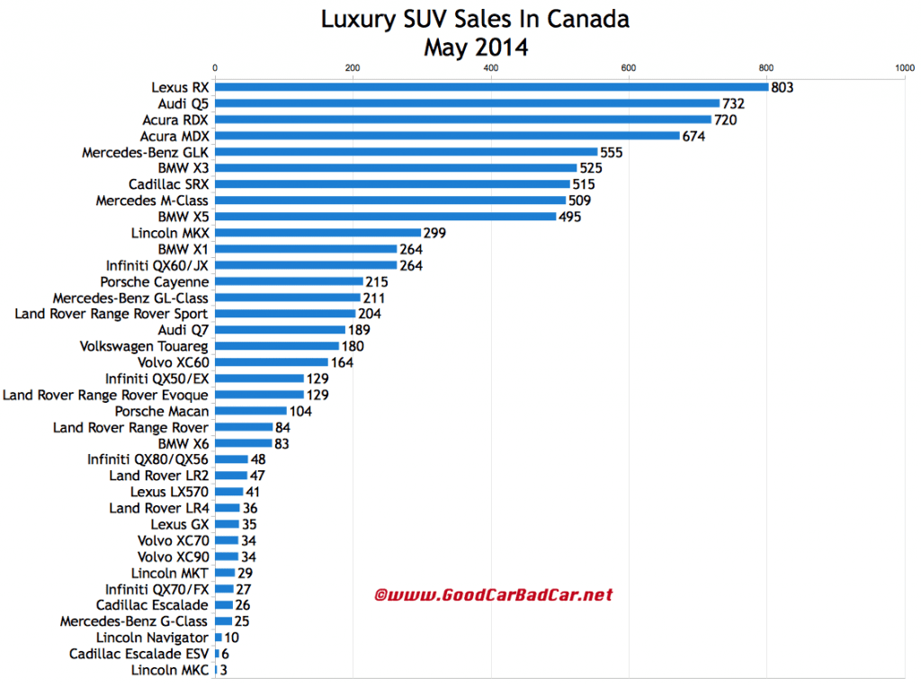 Canada luxury SUV sales chart May 2014