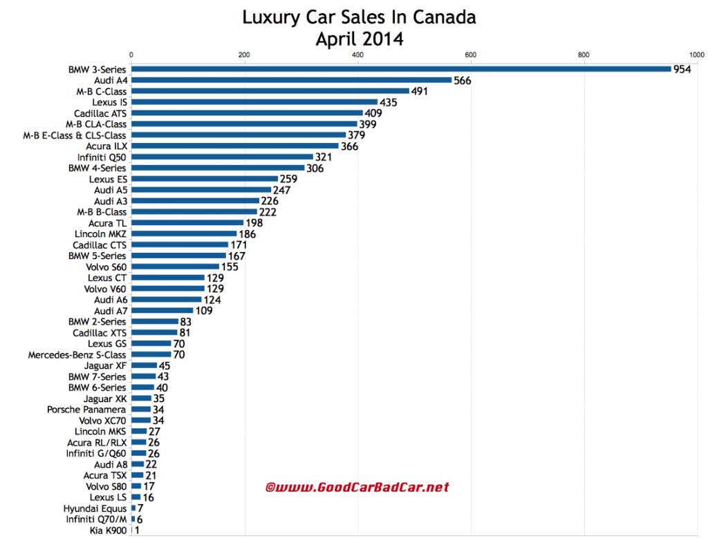 Canada luxury car sales chart May 2014
