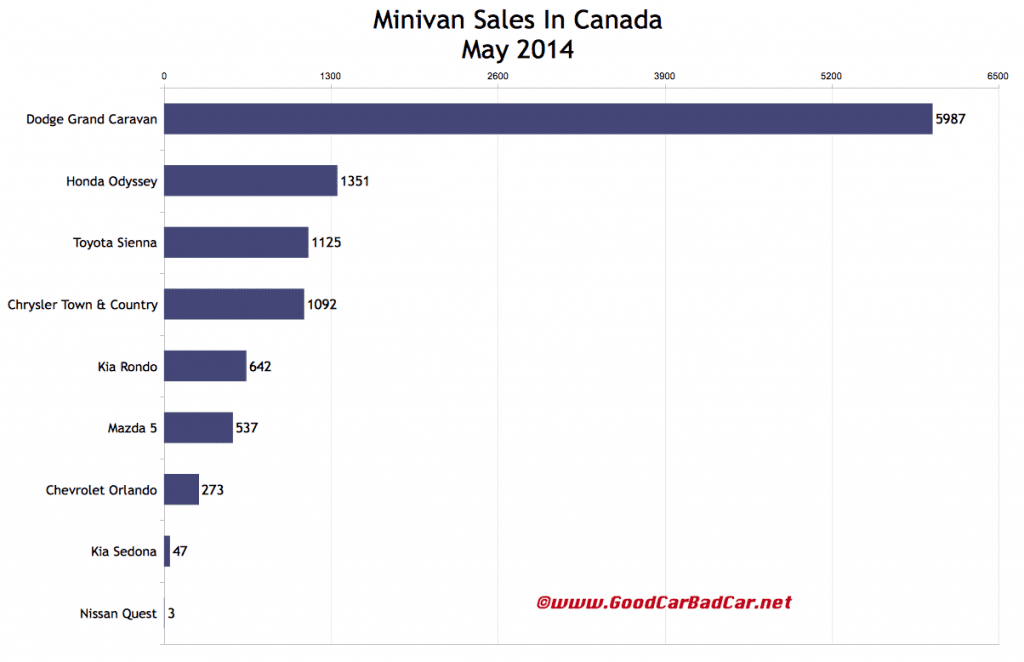 Canada minivan sales chart May 2014