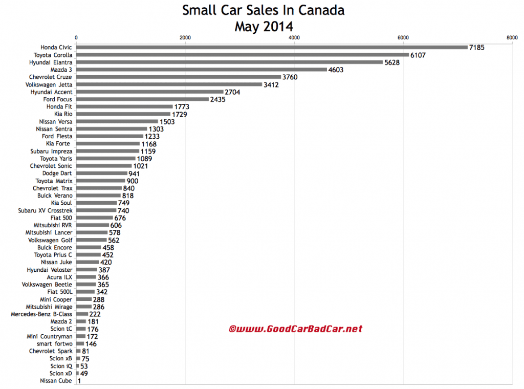 Canada small car sales chart May 2014
