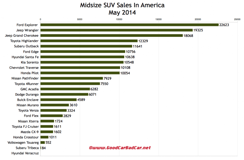 USA May 2014 midsize SUV sales chart