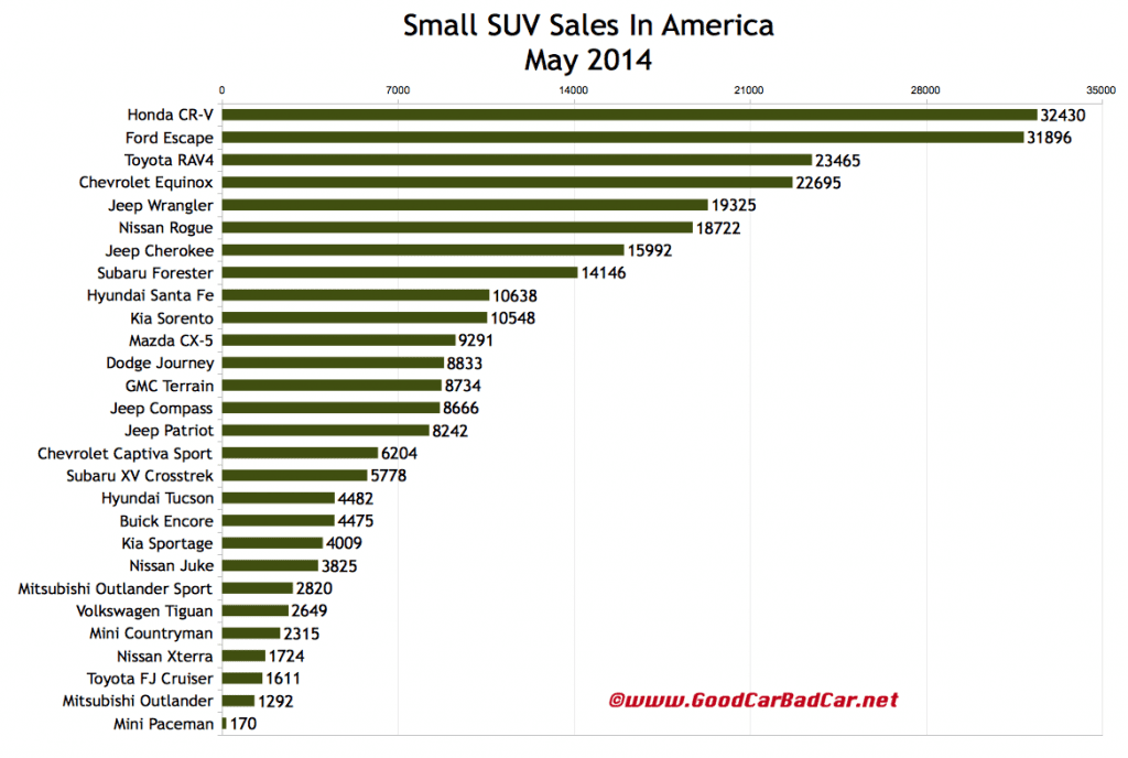 USA small SUV sales chart May 2014