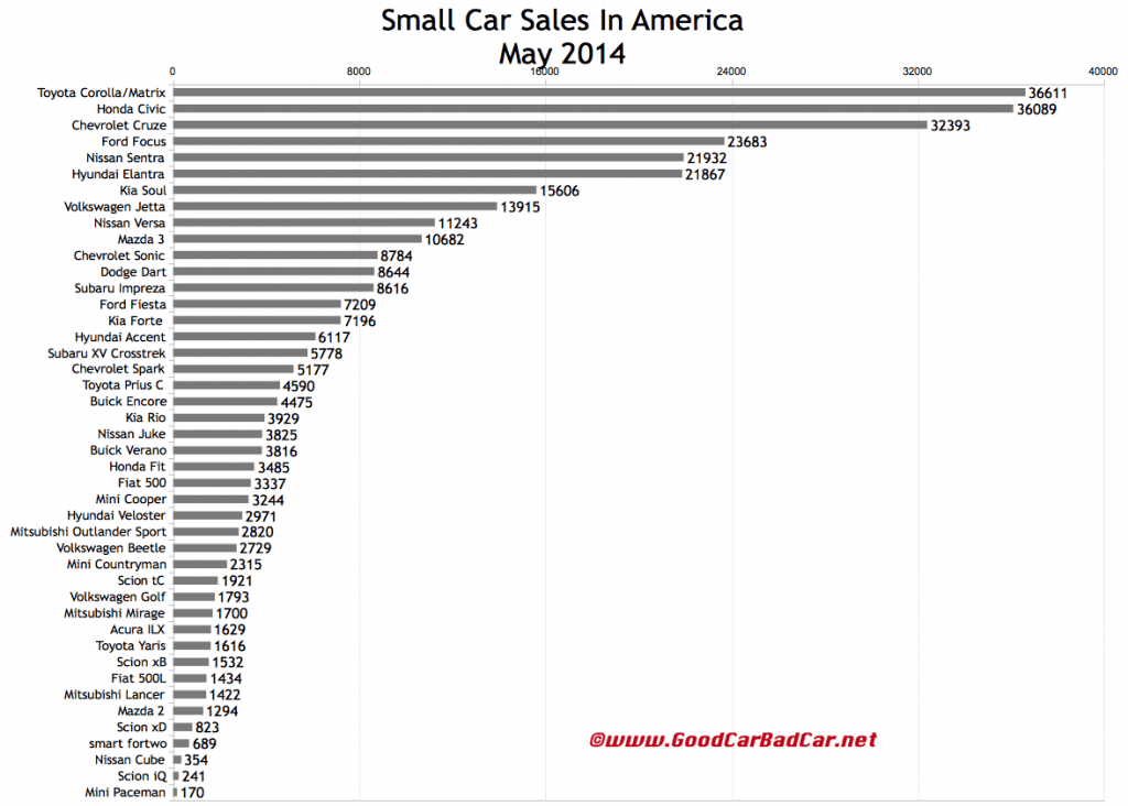 USA small car sales chart May 2014
